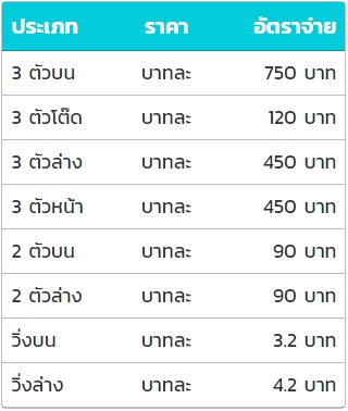 อัตราการจ่ายหวยหุ้น